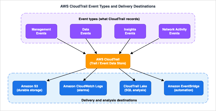 AWS CloudTrail event types and delivery destinations