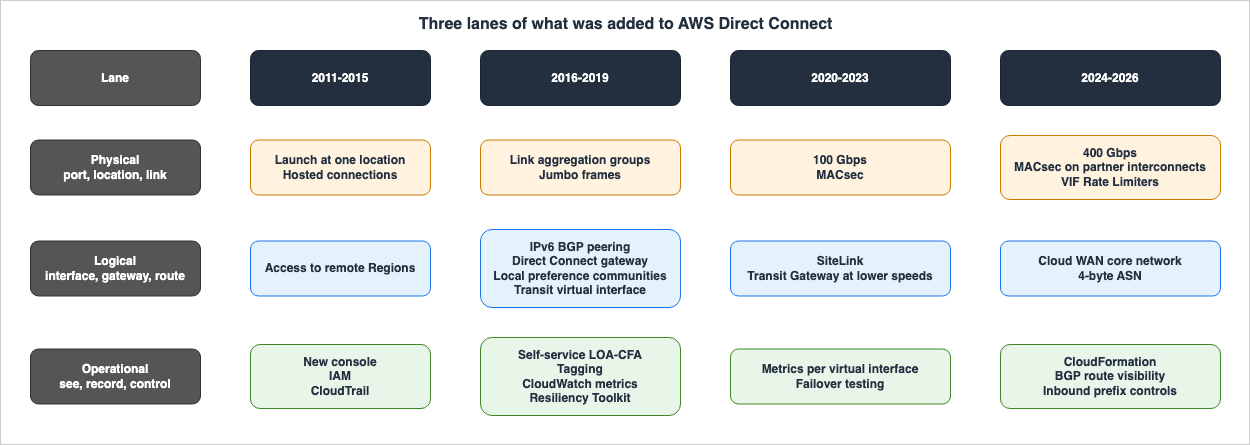 Three lanes of what was added to AWS Direct Connect