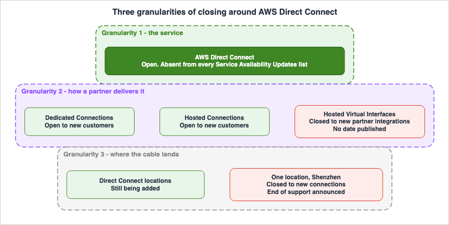 Three granularities of closing around AWS Direct Connect