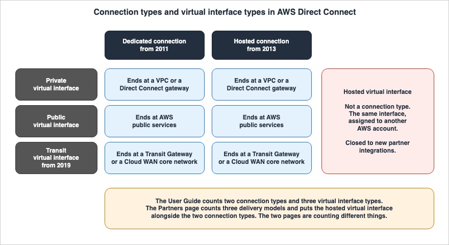 Connection types and virtual interface types in AWS Direct Connect