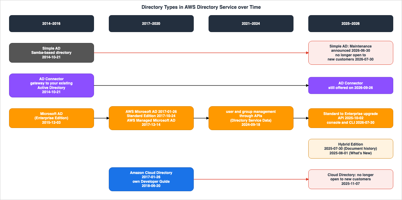 Directory Types in AWS Directory Service over Time