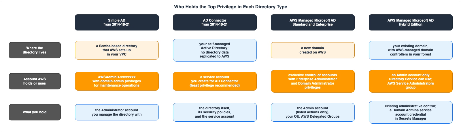 Who Holds the Top Privilege in Each Directory Type