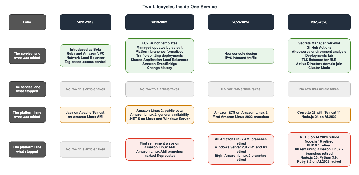 Two Lifecycles Inside One Service