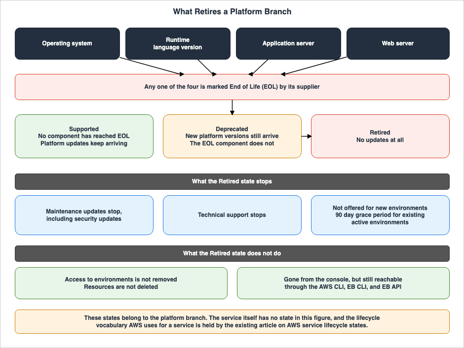 What Retires a Platform Branch