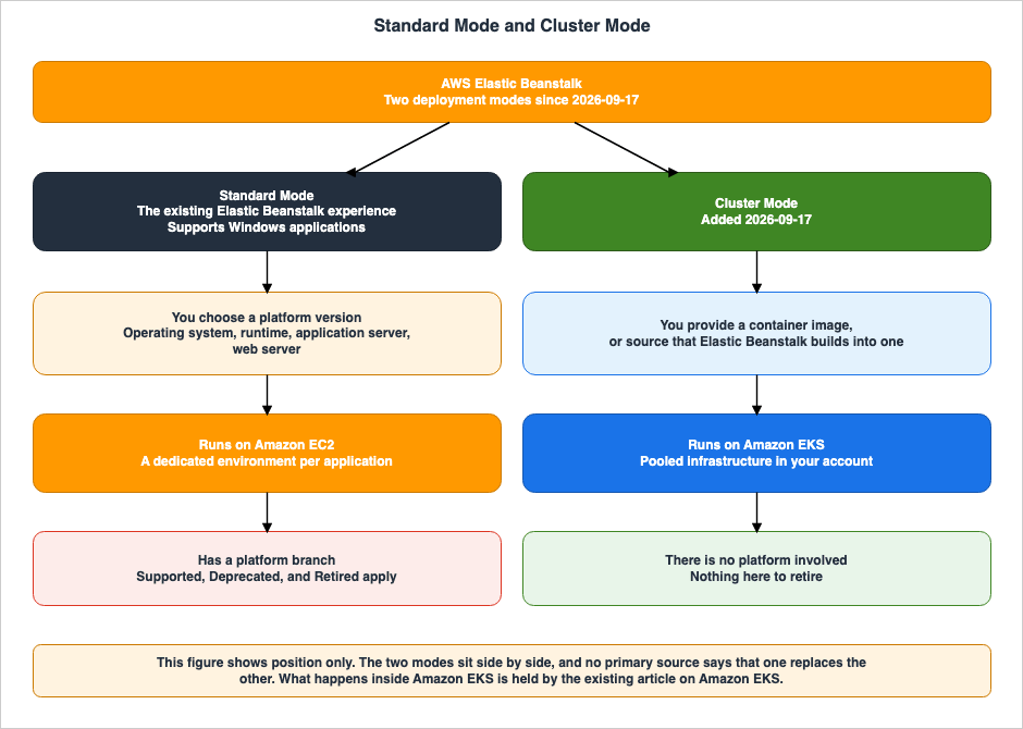 Standard Mode and Cluster Mode