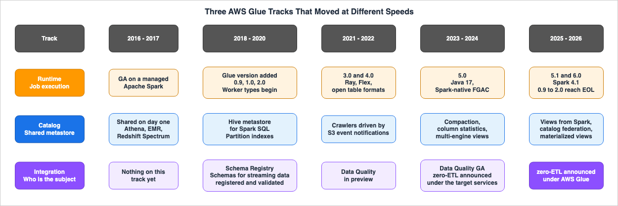 Three AWS Glue Tracks That Moved at Different Speeds