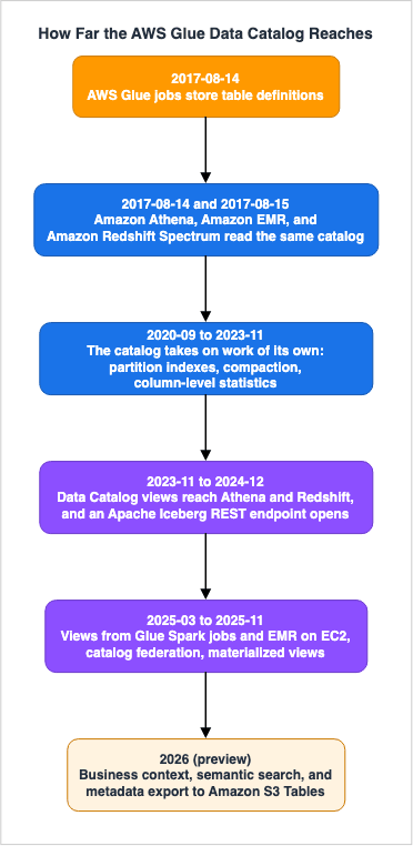 How Far the AWS Glue Data Catalog Reaches