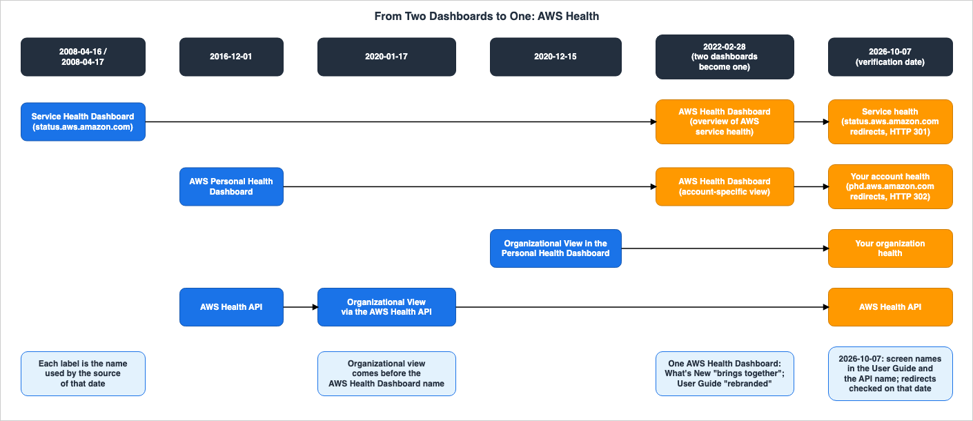 From Two Dashboards to One: AWS Health