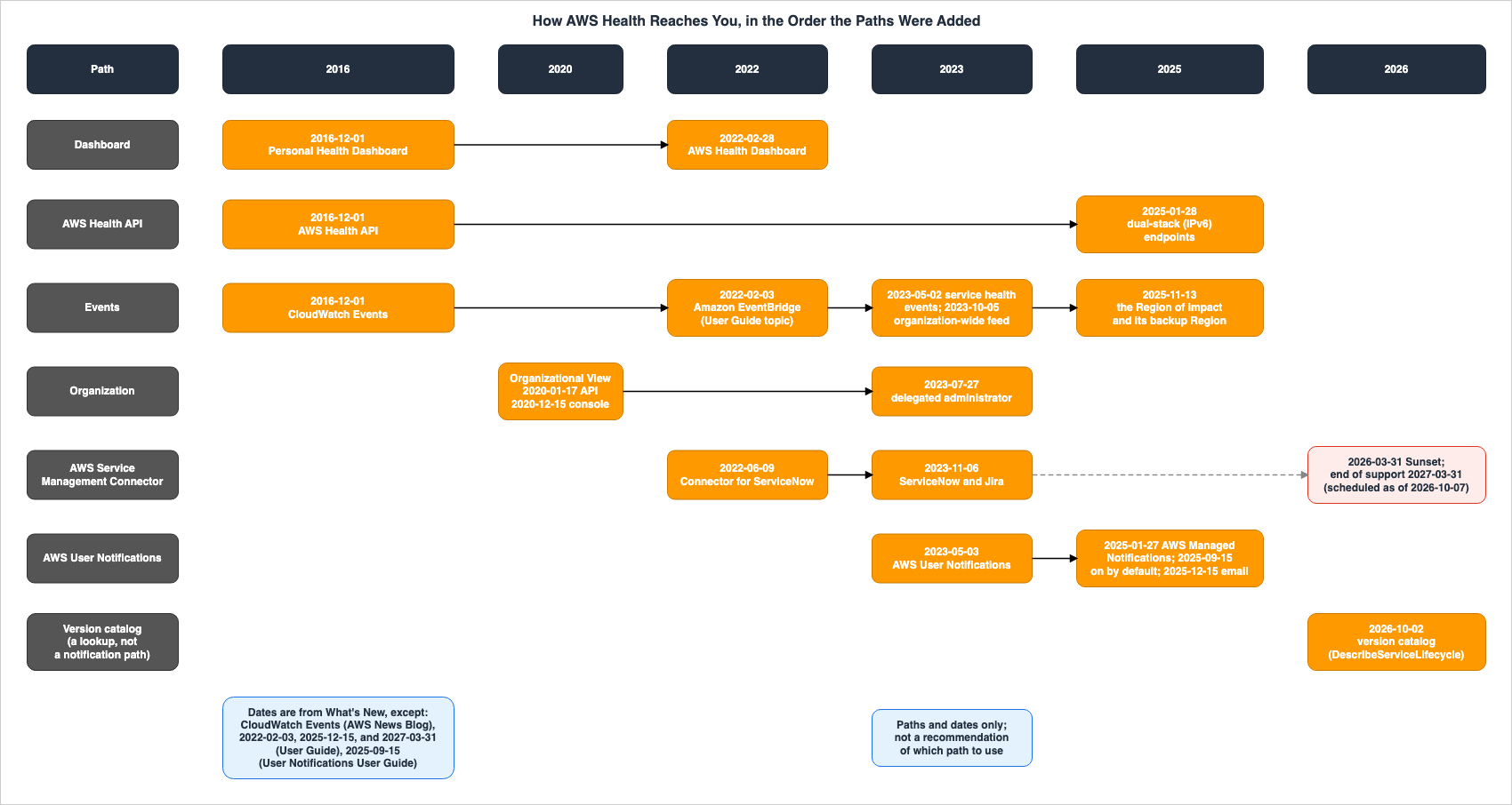 How AWS Health Reaches You, in the Order the Paths Were Added