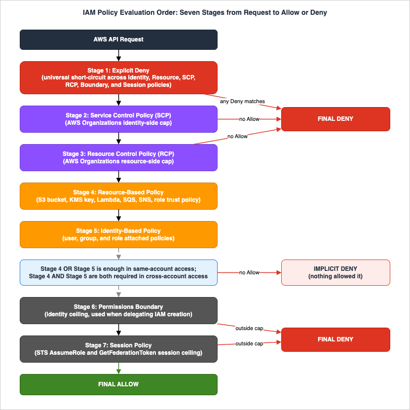 The IAM policy evaluation order: an AWS API request passes through seven stages - explicit deny, SCP, RCP, resource-based policy, identity-based policy, permissions boundary, and session policy - and any stage can end the evaluation in a deny.