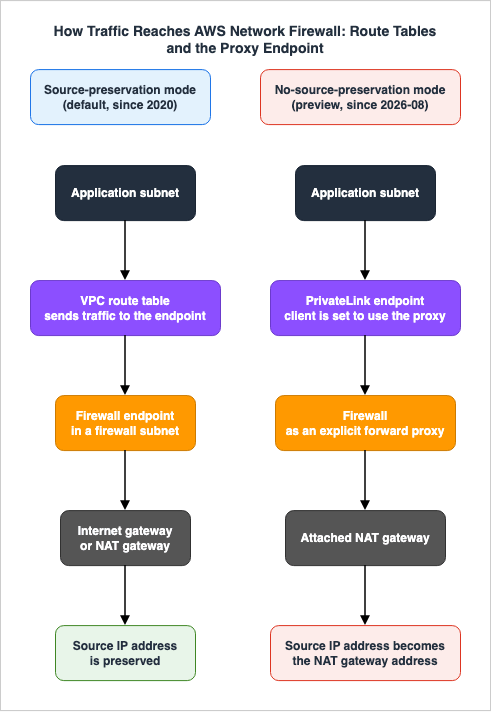 How Traffic Reaches AWS Network Firewall: Route Tables and the Proxy Endpoint