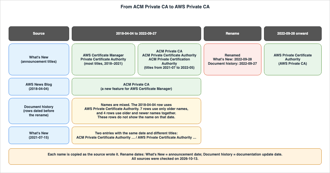 From ACM Private CA to AWS Private CA