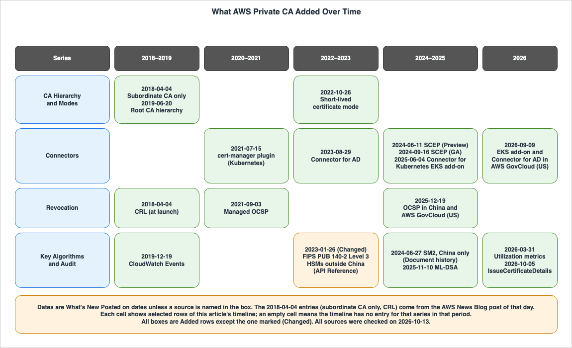 What AWS Private CA Added Over Time