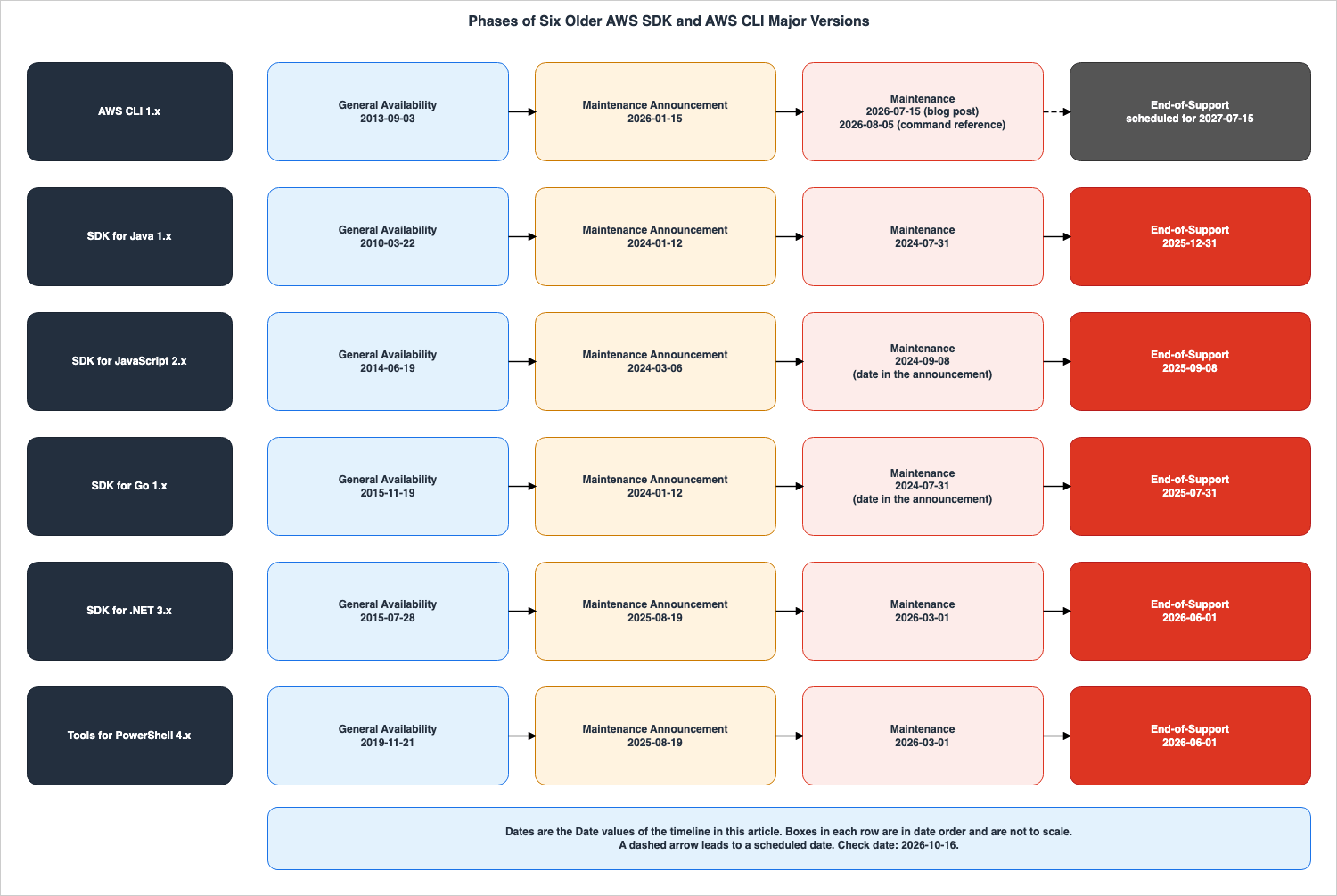 Phases of Six Older AWS SDK and AWS CLI Major Versions