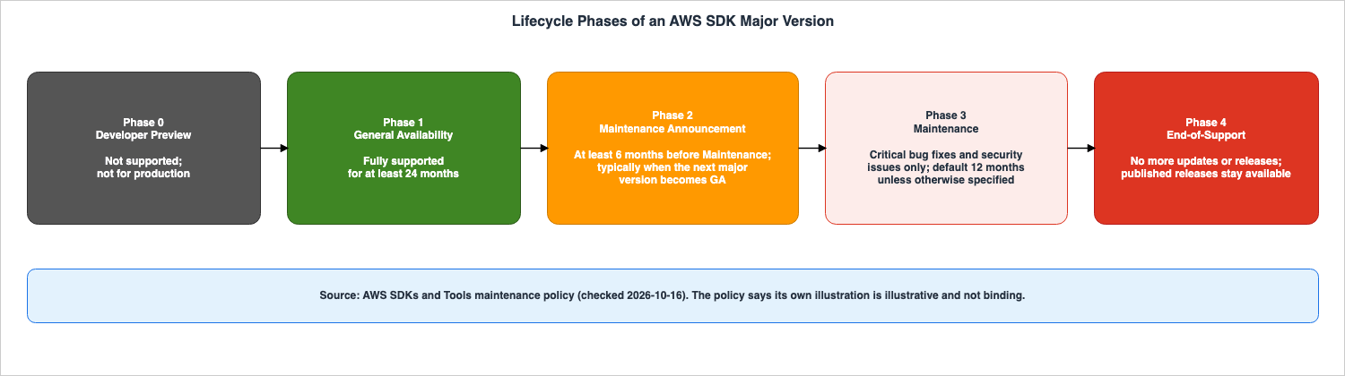 Lifecycle Phases of an AWS SDK Major Version