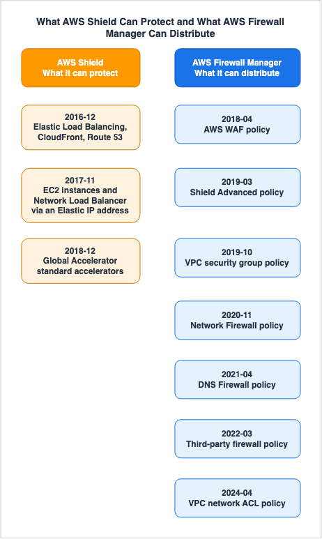 What AWS Shield Can Protect and What AWS Firewall Manager Can Distribute