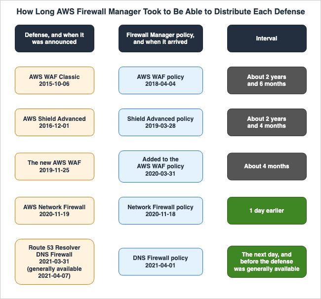 How Long AWS Firewall Manager Took to Be Able to Distribute Each Defense