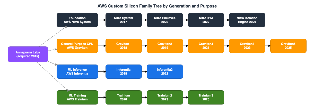 AWS Custom Silicon Family Tree - Annapurna Labs and the Nitro, Graviton, Inferentia, and Trainium generations by purpose