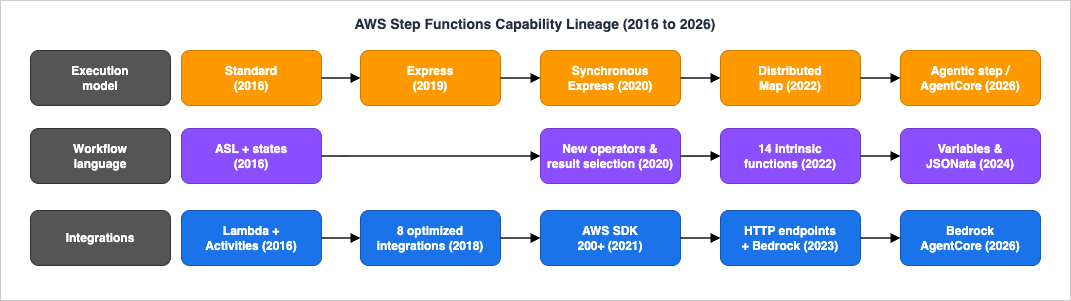AWS Step Functions Capability Lineage from 2016 to 2026