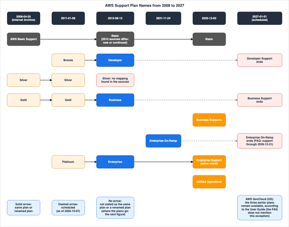 AWS Support Plan Names from 2008 to 2027