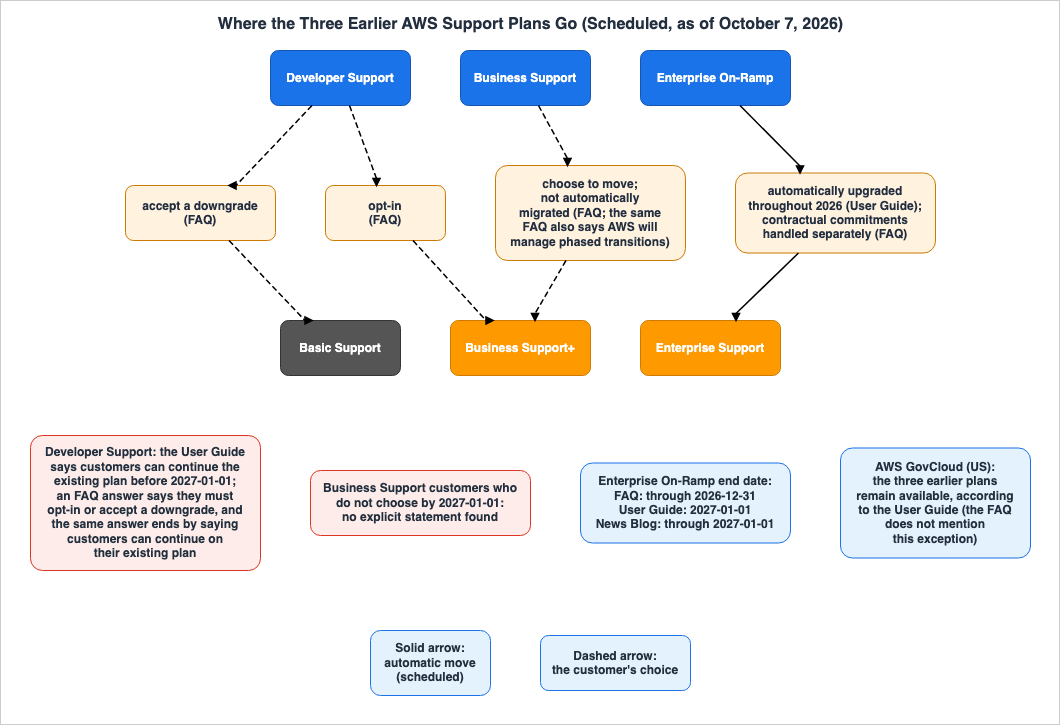 Where the Three Earlier AWS Support Plans Go (Scheduled, as of October 7, 2026)