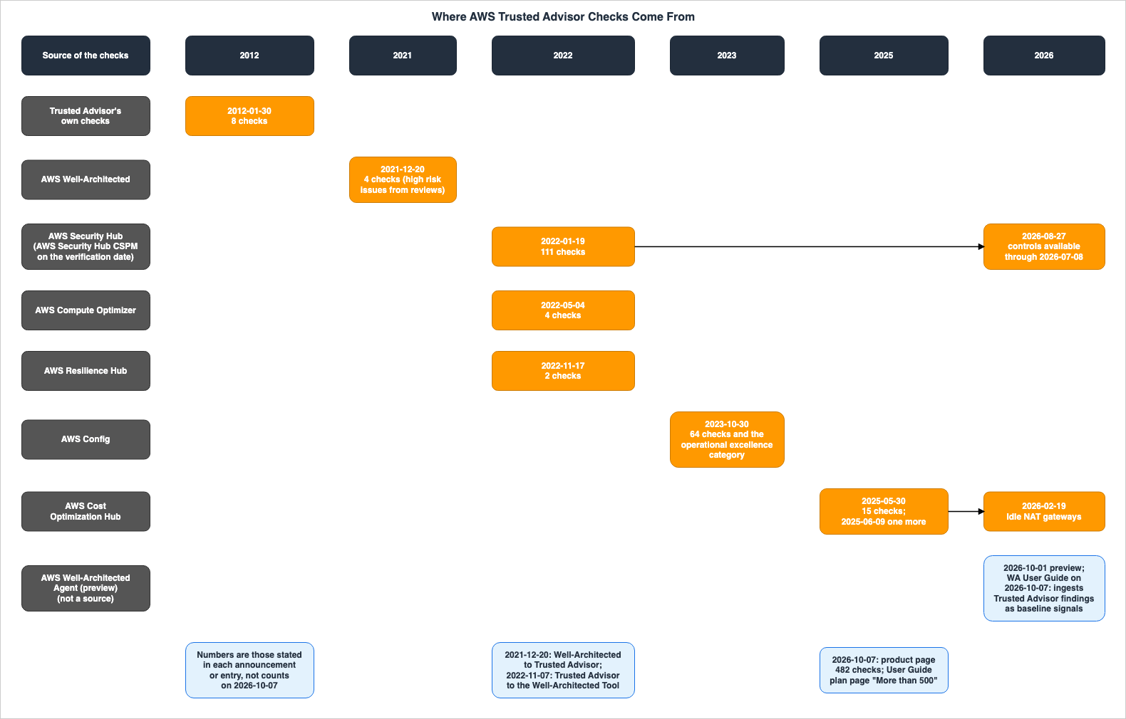 Where AWS Trusted Advisor Checks Come From
