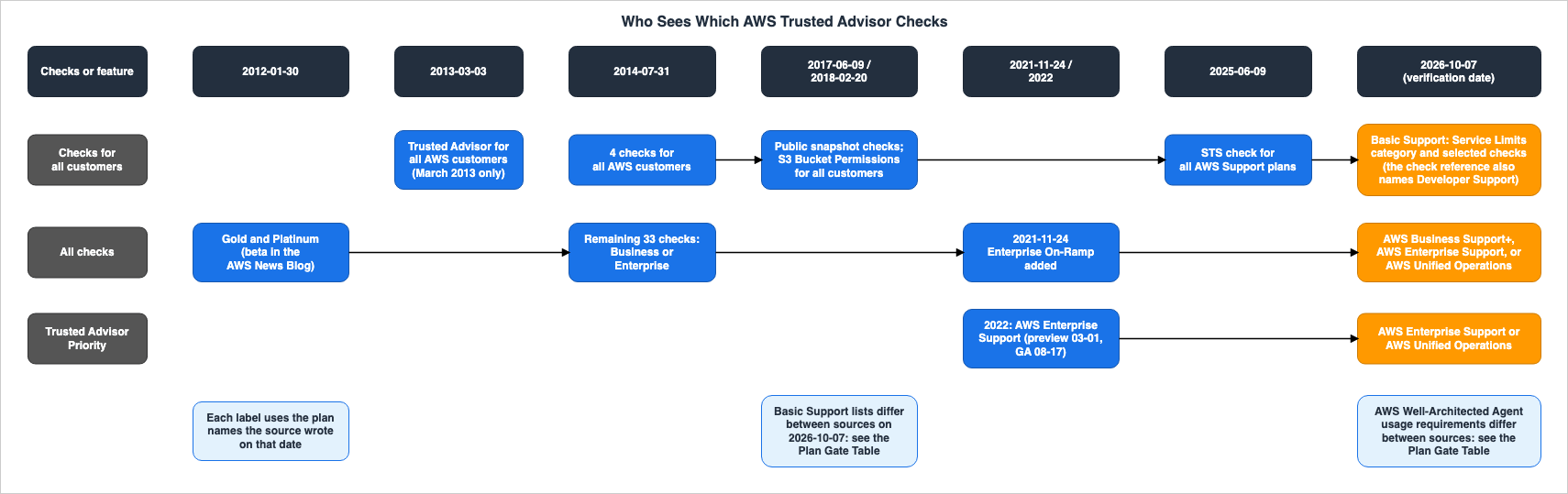 Who Sees Which AWS Trusted Advisor Checks