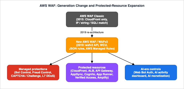 AWS WAF generation change and protected-resource expansion