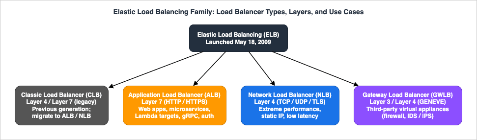 Elastic Load Balancing Family: Load Balancer Types, Layers, and Use Cases