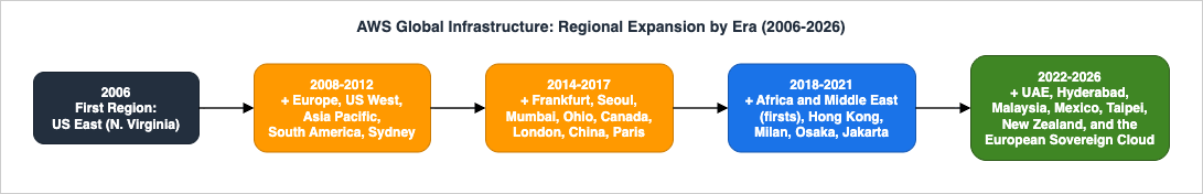 AWS Global Infrastructure: Regional Expansion by Era from 2006 to 2026