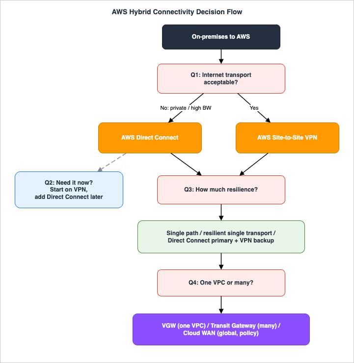 AWS hybrid connectivity decision flowchart