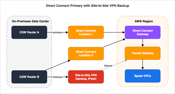 Direct Connect with Site-to-Site VPN backup across resiliency models