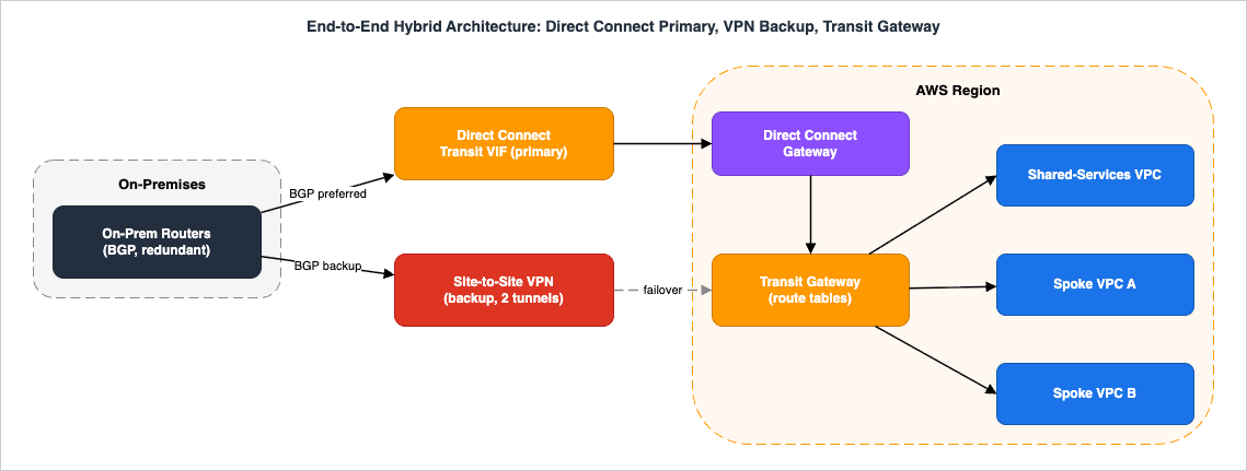 End-to-end hybrid architecture: Direct Connect primary with VPN backup over a Transit Gateway