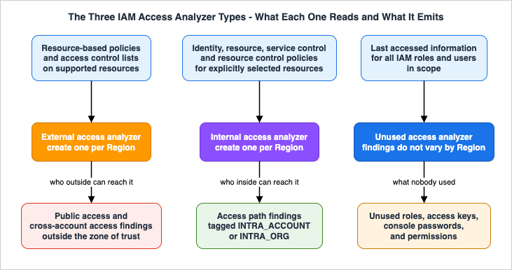 The three IAM Access Analyzer types and what each one reads and emits