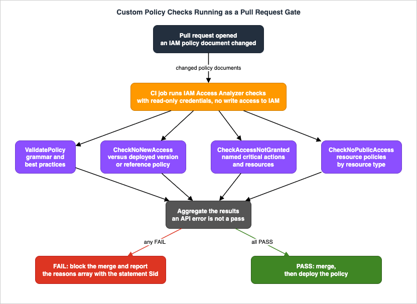 Custom policy checks running as a pull request gate