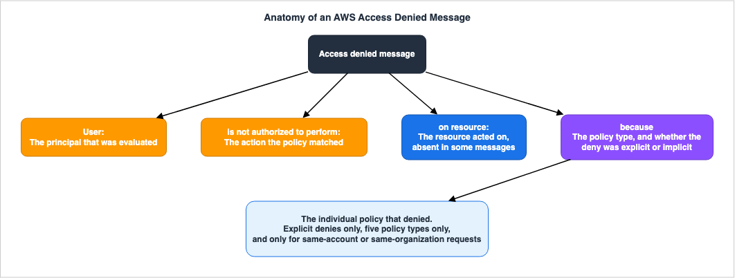 Anatomy of an AWS Access Denied Message