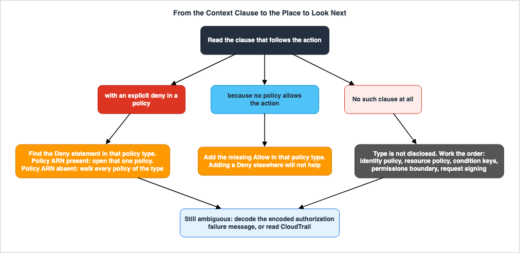 From the Context Clause to the Place to Look Next