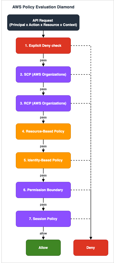 AWS Policy Evaluation Diamond
