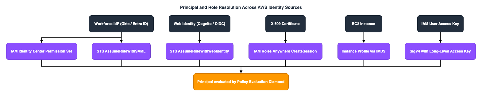 Principal and Role Resolution Across AWS Identity Sources