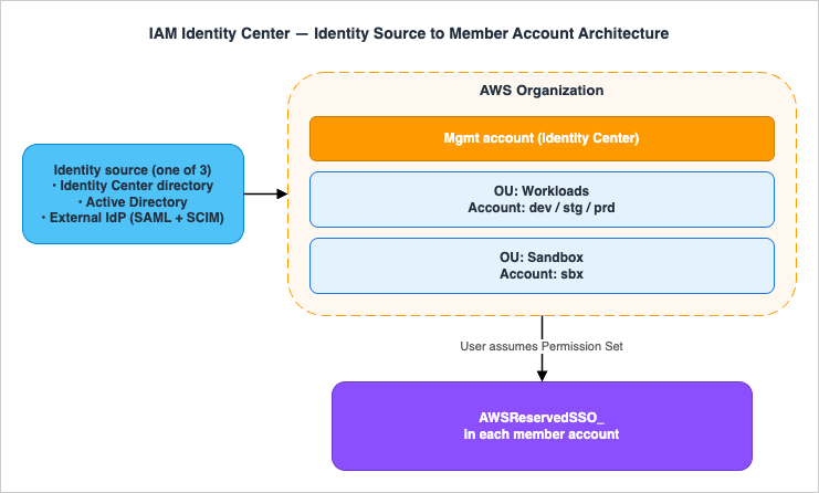 IAM Identity Center architecture: external identity source feeds the management account, which projects an AWSReservedSSO Permission Set role into every member account across the AWS Organization