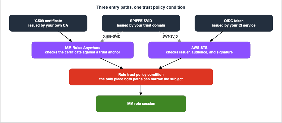 Three entry paths, one trust policy condition