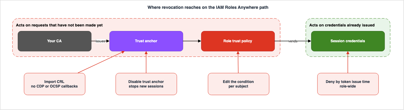 Where revocation reaches on the IAM Roles Anywhere path
