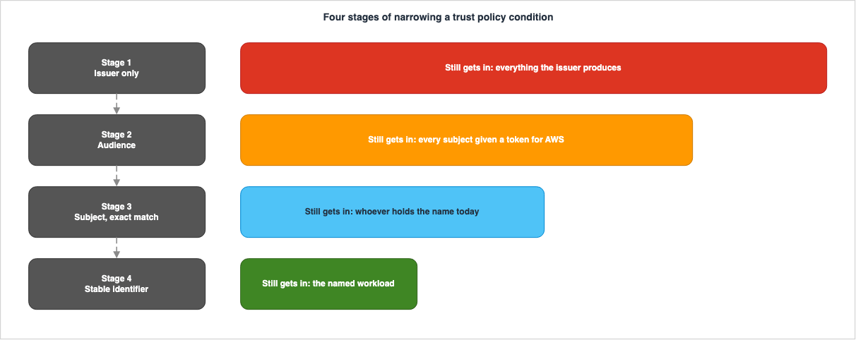 Four stages of narrowing a trust policy condition