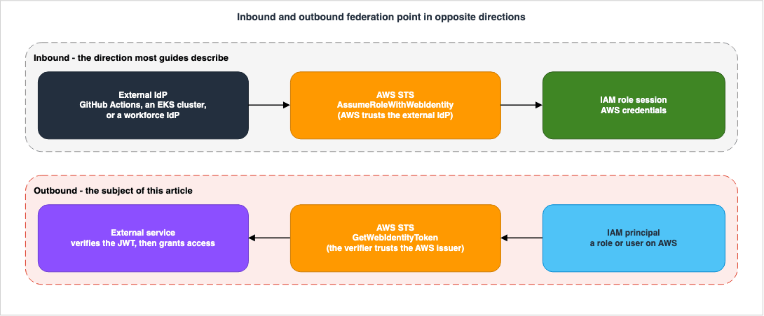 Inbound and outbound federation point in opposite directions