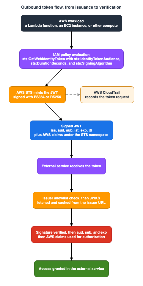 Outbound token flow, from issuance to verification