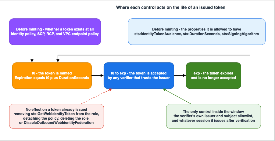 Where each control acts on the life of an issued token