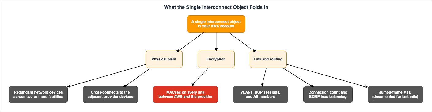What the Single Interconnect Object Folds In