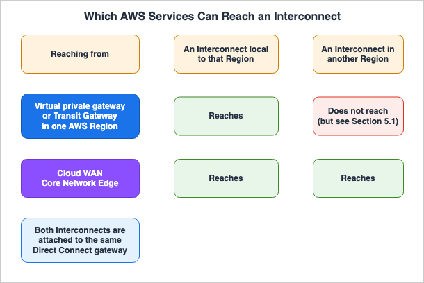 Which AWS Services Can Reach an Interconnect