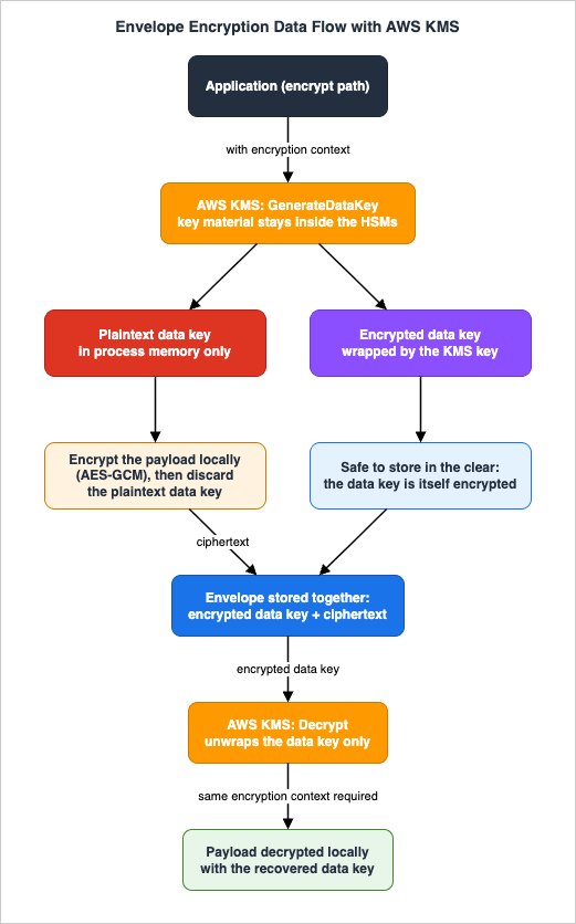 Envelope encryption data flow with AWS KMS