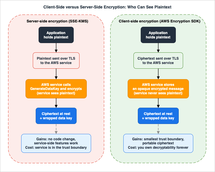 Client-side versus server-side encryption: who can see plaintext